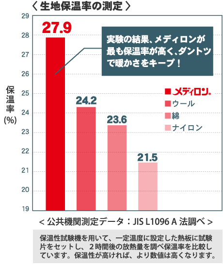 生地保温率の測定