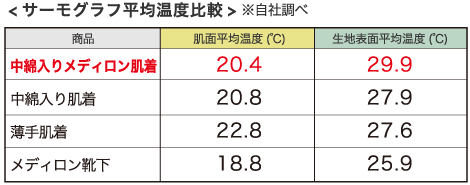 サーモグラフ平均温度比較